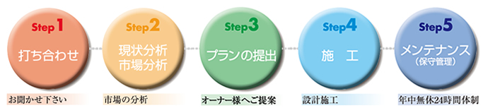 Step1 打ち合わせ　Step2 現状分析・市場分析　Step3 プランの提出　Step4 施工　Step5 メンテナンス